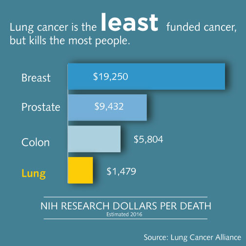 Image result for cancer funding